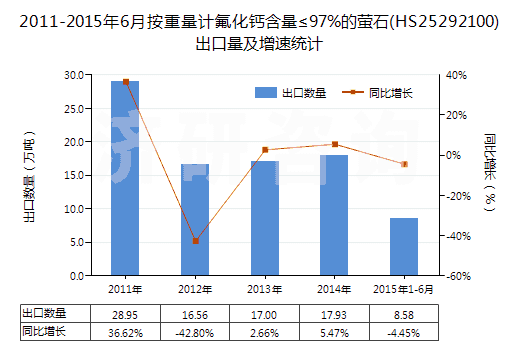 2011-2015年6月按重量計(jì)氟化鈣含量≤97%的螢石(HS25292100)出口量及增速統(tǒng)計(jì)